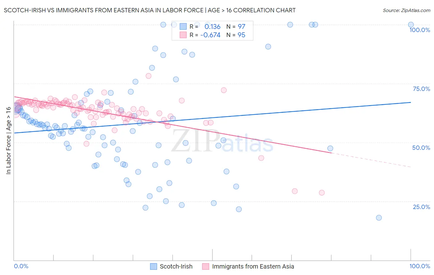 Scotch-Irish vs Immigrants from Eastern Asia In Labor Force | Age > 16