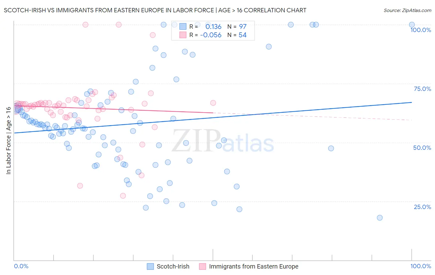 Scotch-Irish vs Immigrants from Eastern Europe In Labor Force | Age > 16