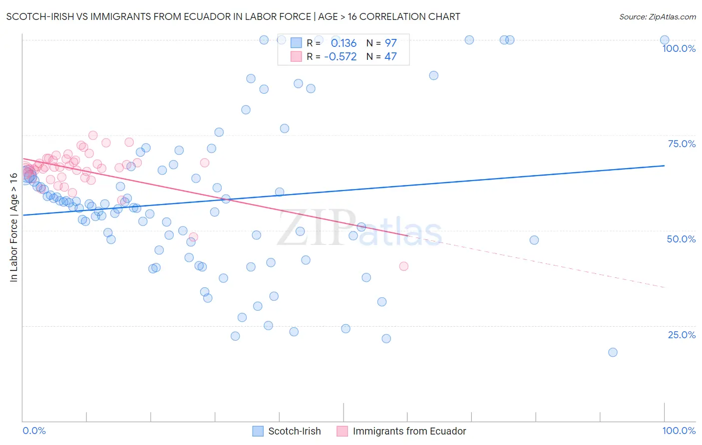 Scotch-Irish vs Immigrants from Ecuador In Labor Force | Age > 16