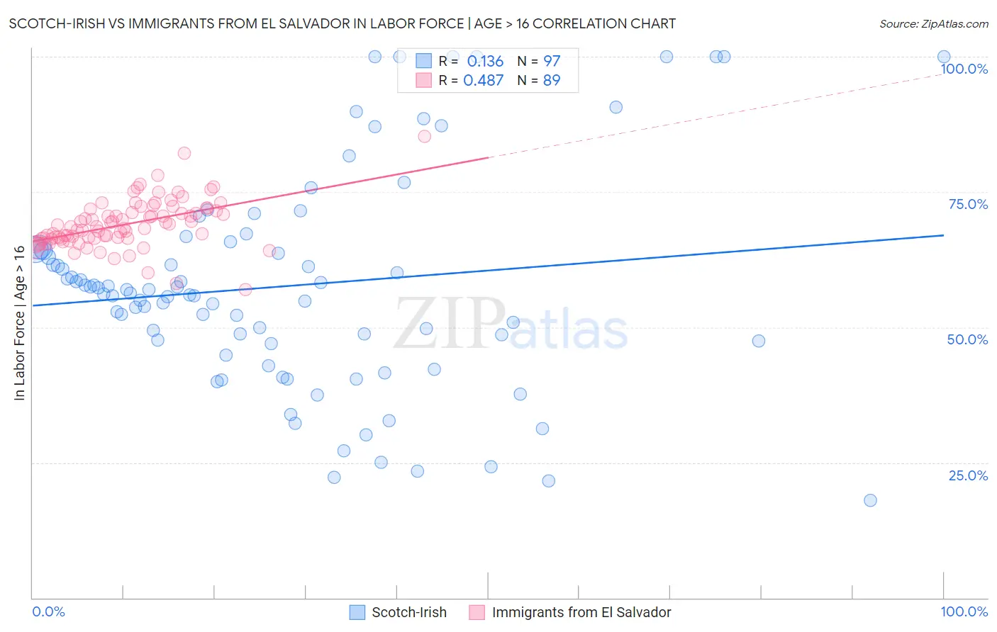 Scotch-Irish vs Immigrants from El Salvador In Labor Force | Age > 16