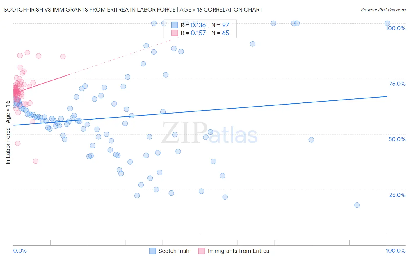 Scotch-Irish vs Immigrants from Eritrea In Labor Force | Age > 16
