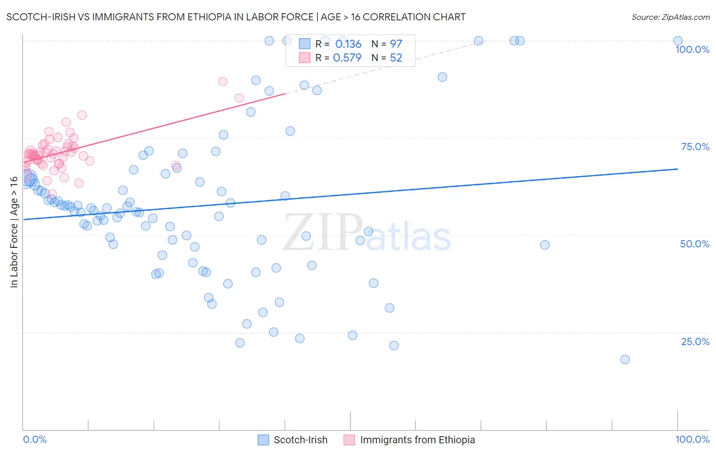 Scotch-Irish vs Immigrants from Ethiopia In Labor Force | Age > 16