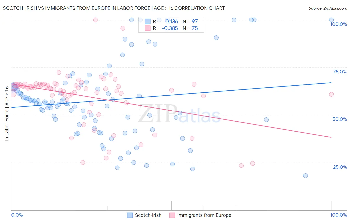 Scotch-Irish vs Immigrants from Europe In Labor Force | Age > 16