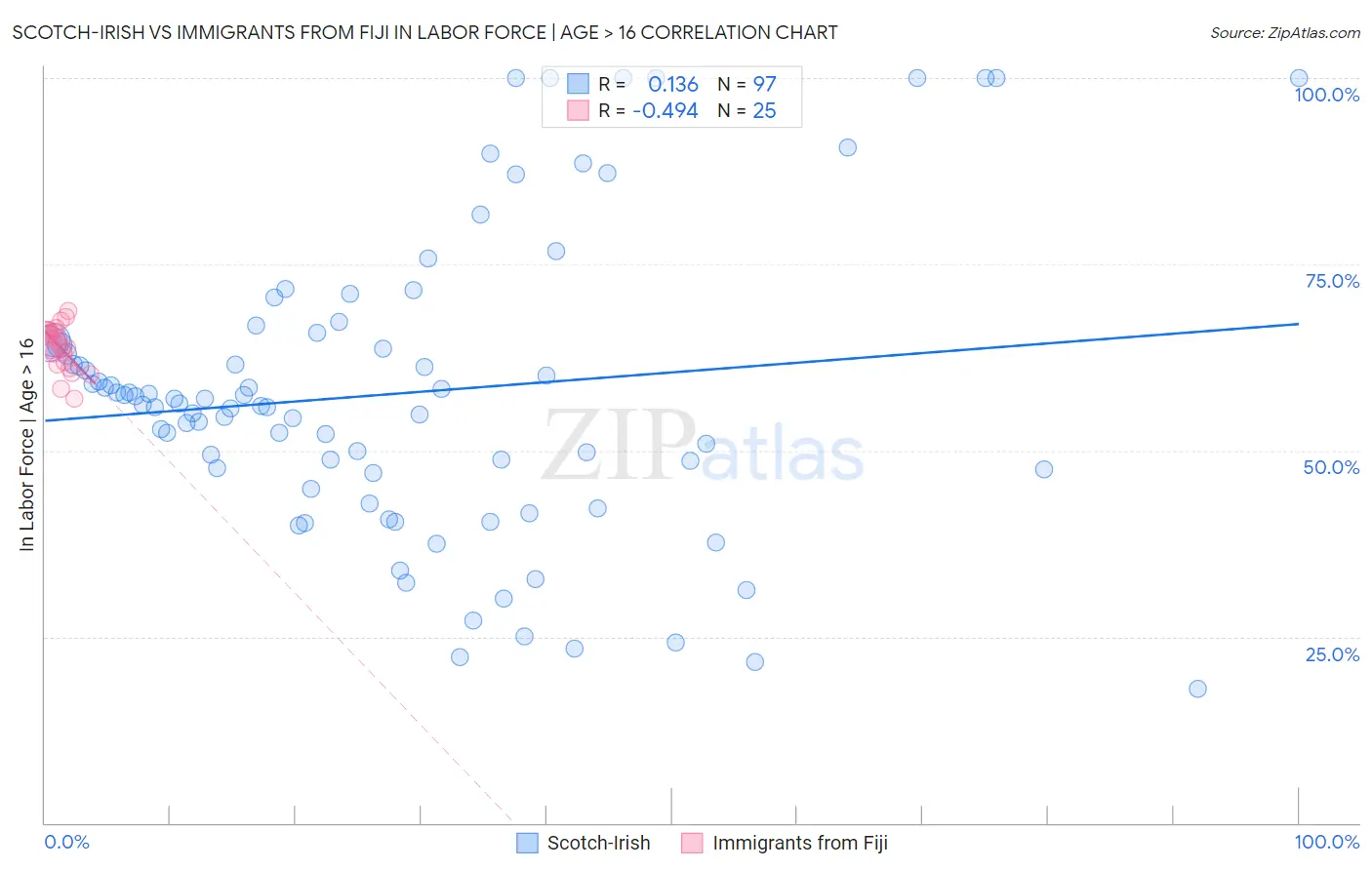 Scotch-Irish vs Immigrants from Fiji In Labor Force | Age > 16