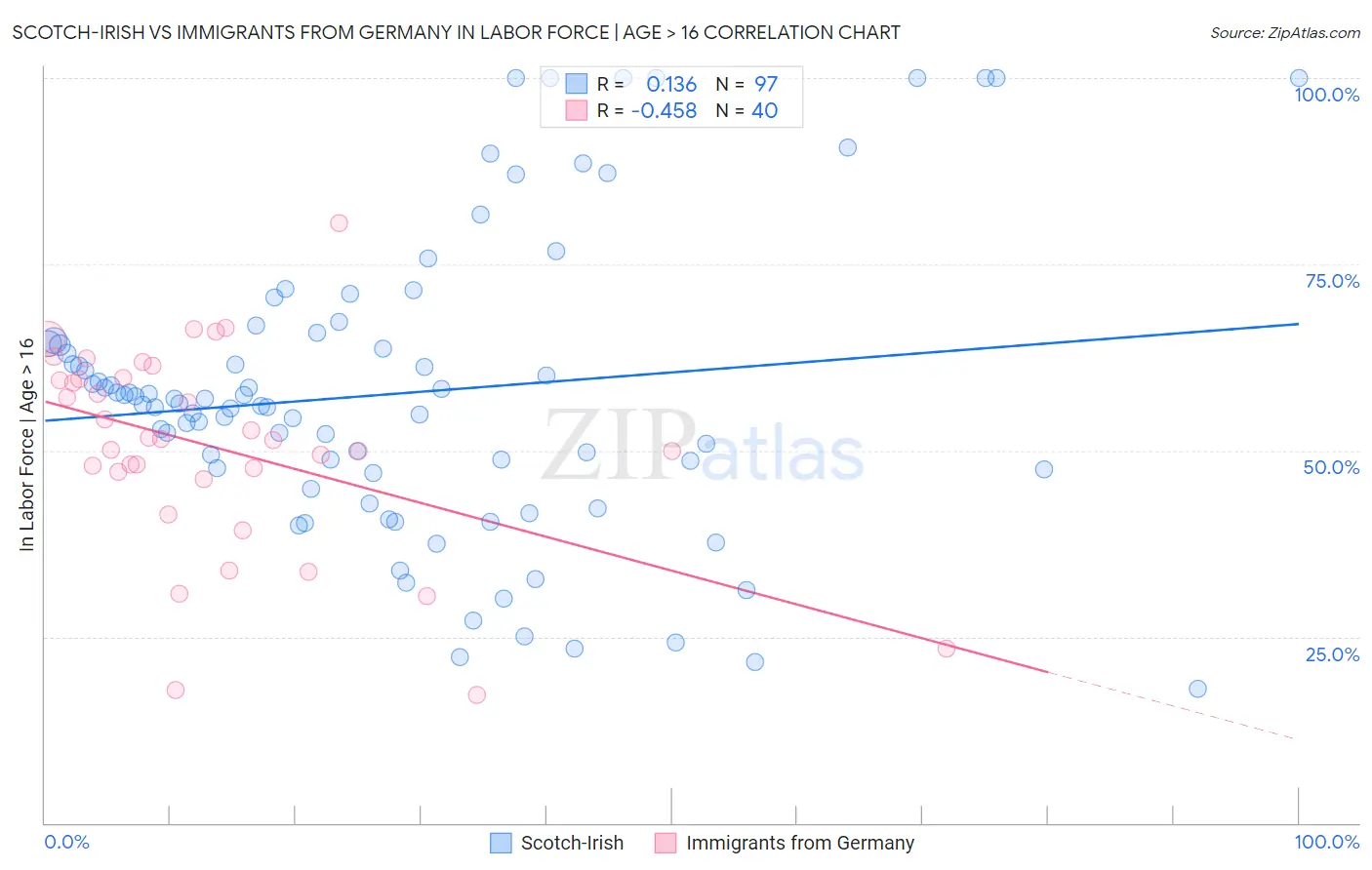 Scotch-Irish vs Immigrants from Germany In Labor Force | Age > 16