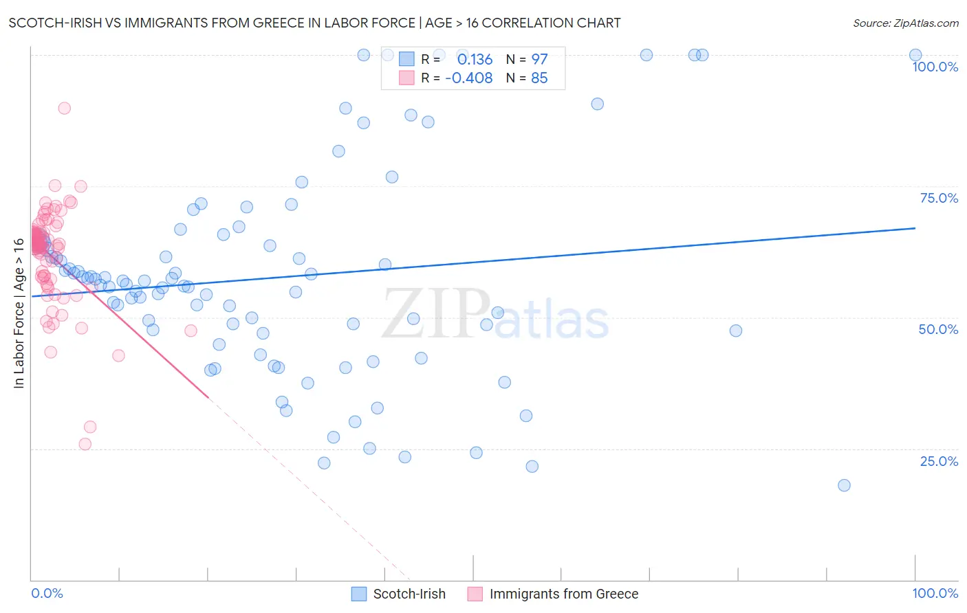 Scotch-Irish vs Immigrants from Greece In Labor Force | Age > 16