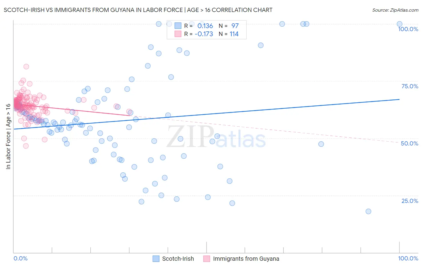 Scotch-Irish vs Immigrants from Guyana In Labor Force | Age > 16