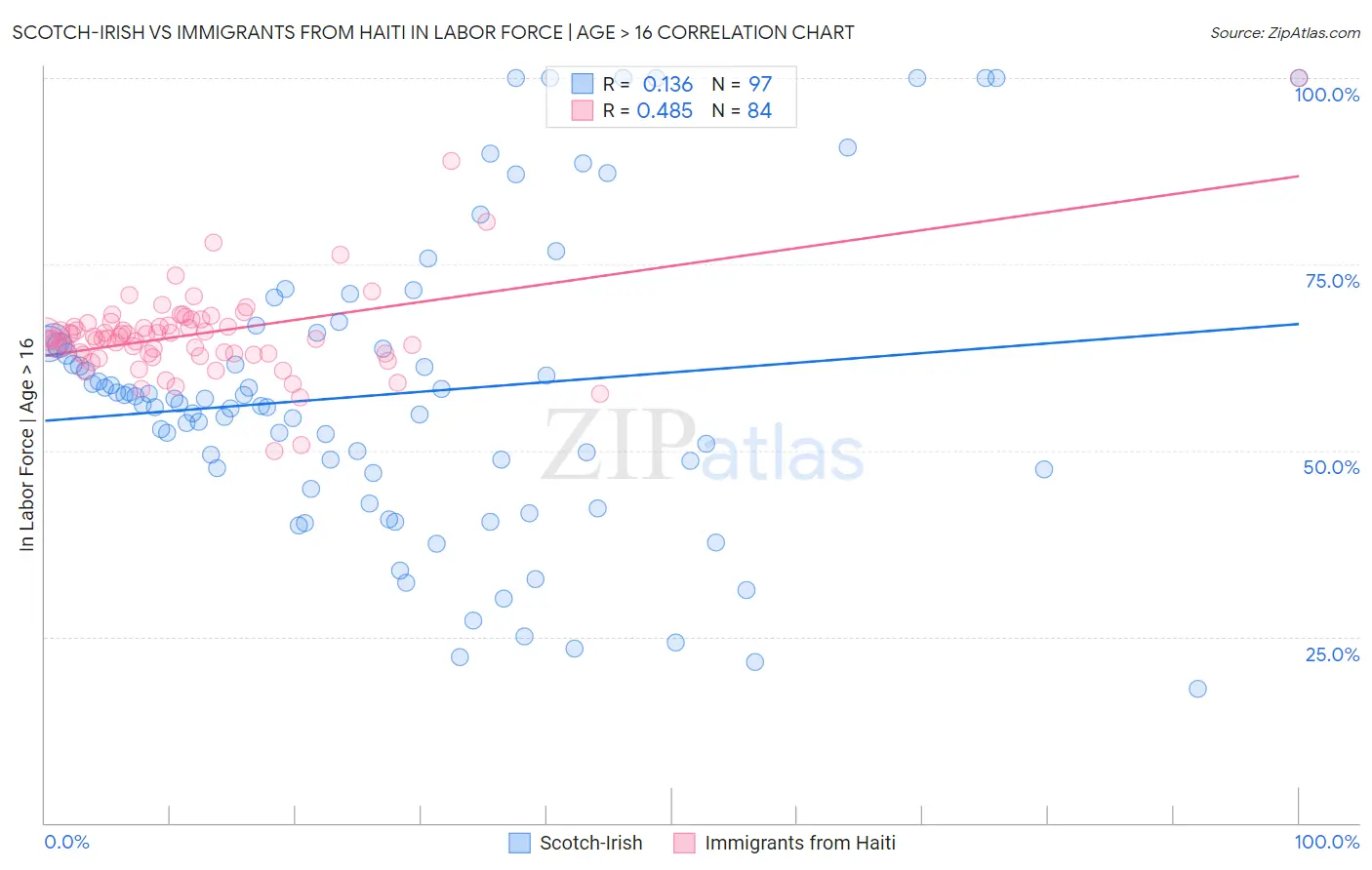 Scotch-Irish vs Immigrants from Haiti In Labor Force | Age > 16