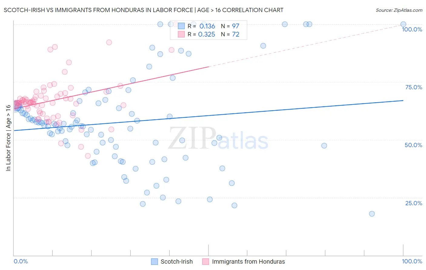 Scotch-Irish vs Immigrants from Honduras In Labor Force | Age > 16