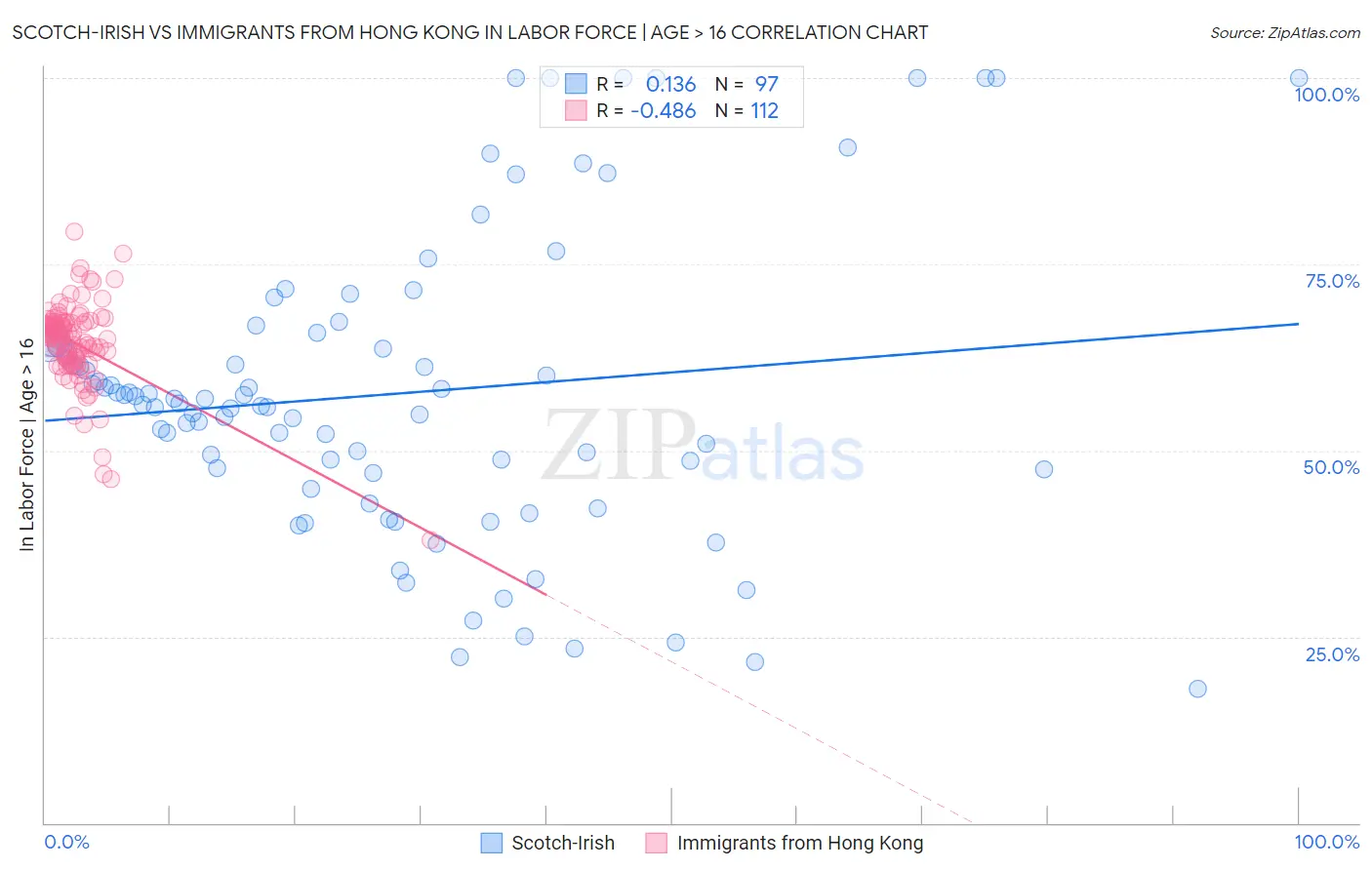 Scotch-Irish vs Immigrants from Hong Kong In Labor Force | Age > 16