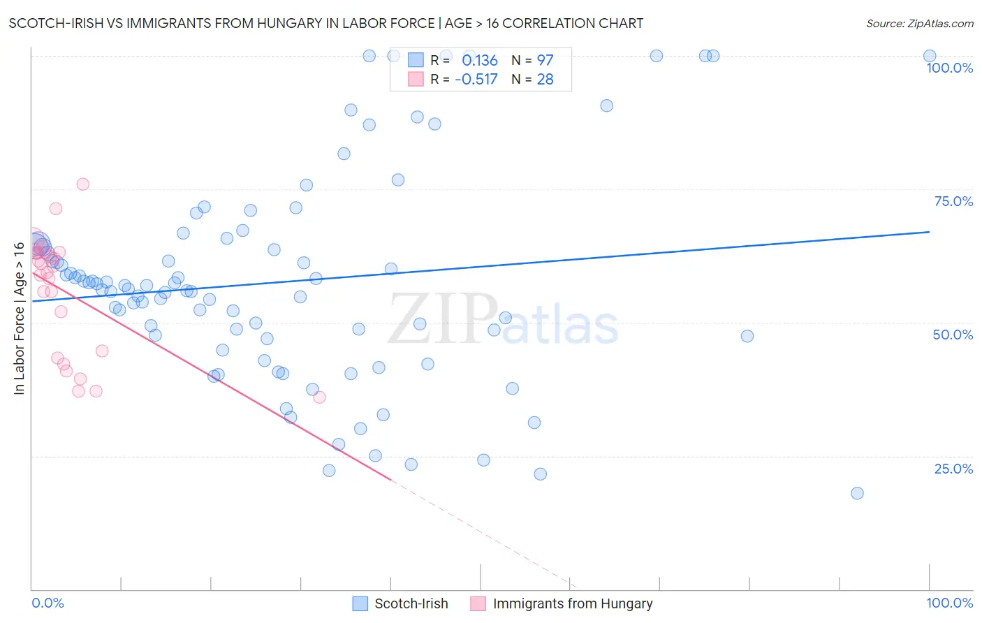 Scotch-Irish vs Immigrants from Hungary In Labor Force | Age > 16
