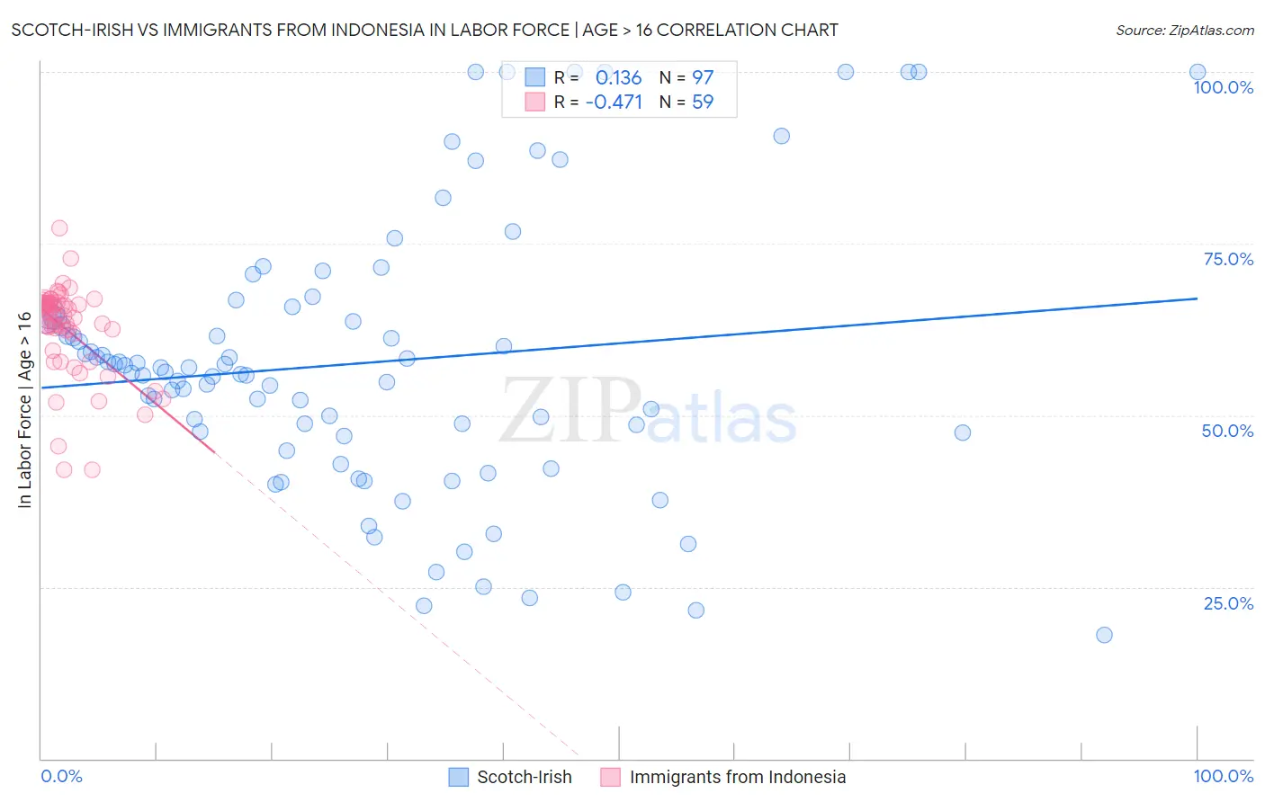 Scotch-Irish vs Immigrants from Indonesia In Labor Force | Age > 16