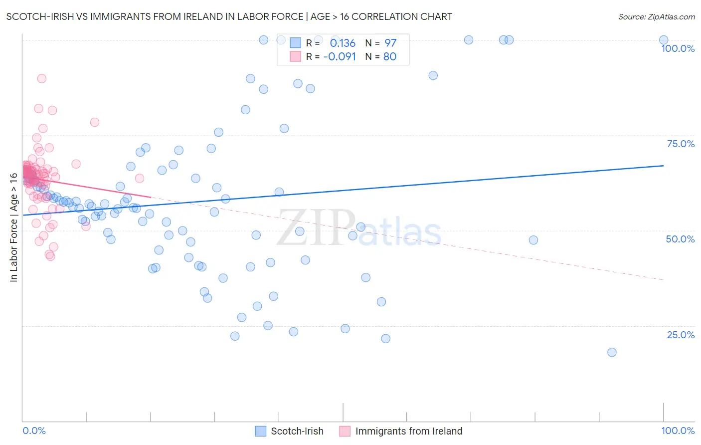 Scotch-Irish vs Immigrants from Ireland In Labor Force | Age > 16