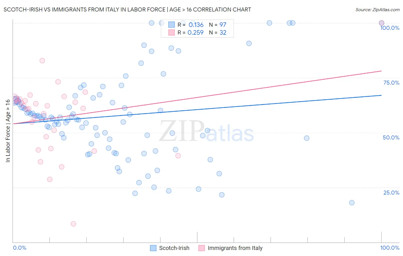 Scotch-Irish vs Immigrants from Italy In Labor Force | Age > 16