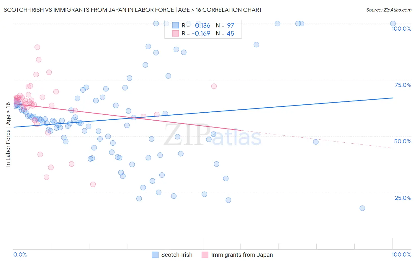 Scotch-Irish vs Immigrants from Japan In Labor Force | Age > 16