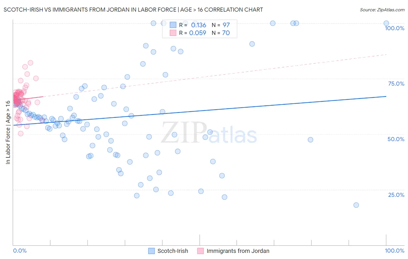 Scotch-Irish vs Immigrants from Jordan In Labor Force | Age > 16