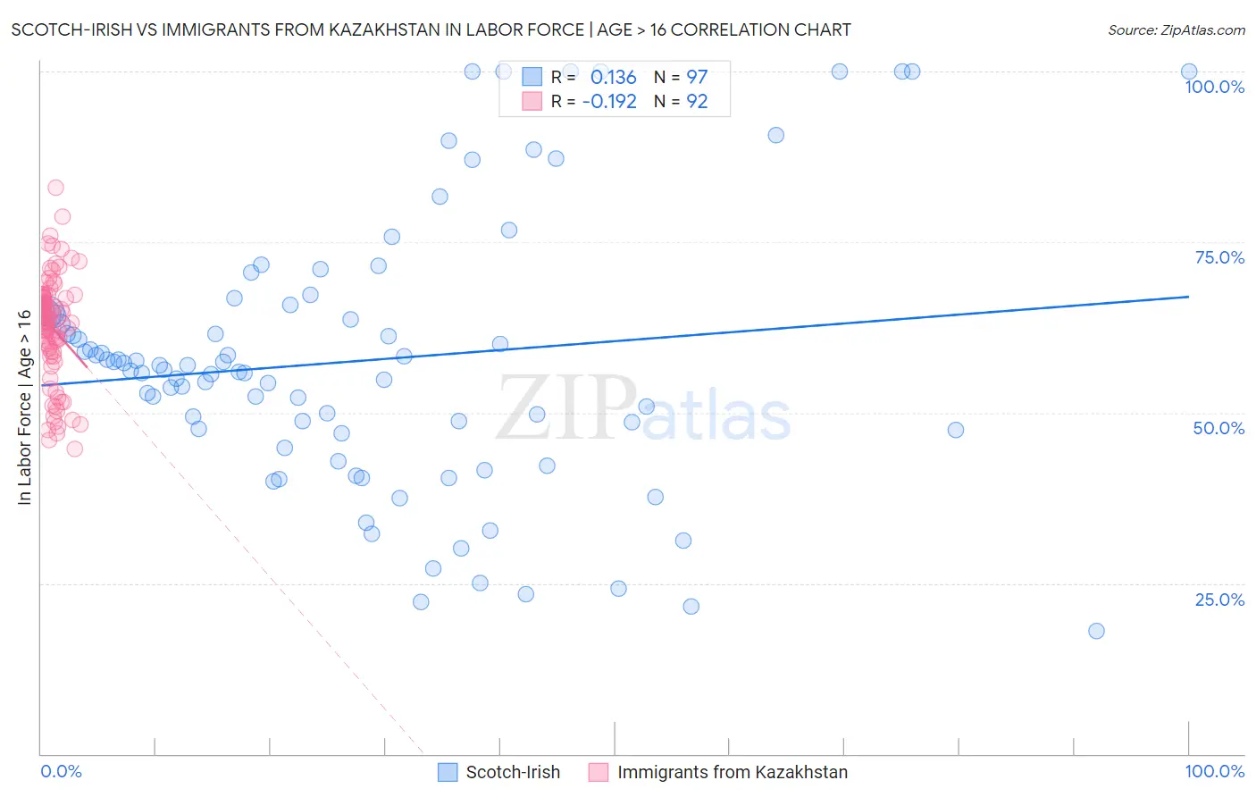 Scotch-Irish vs Immigrants from Kazakhstan In Labor Force | Age > 16