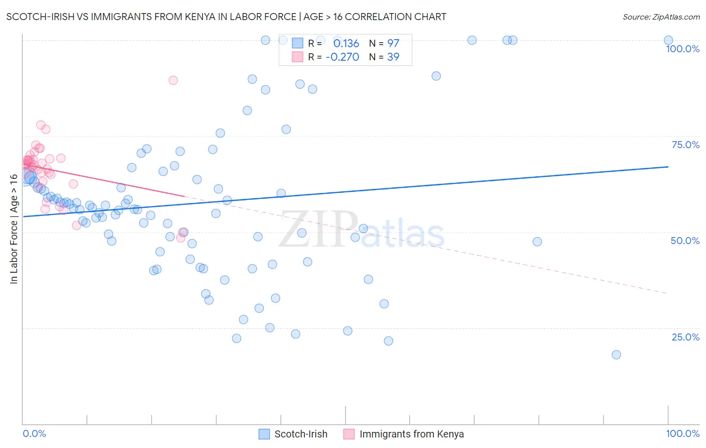 Scotch-Irish vs Immigrants from Kenya In Labor Force | Age > 16