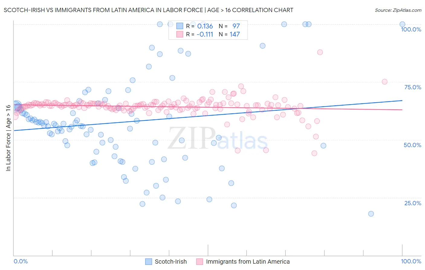 Scotch-Irish vs Immigrants from Latin America In Labor Force | Age > 16