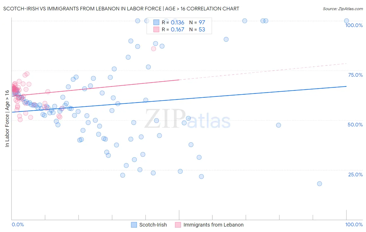 Scotch-Irish vs Immigrants from Lebanon In Labor Force | Age > 16