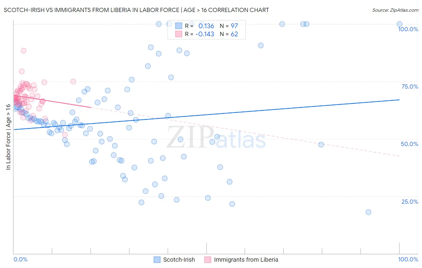 Scotch-Irish vs Immigrants from Liberia In Labor Force | Age > 16