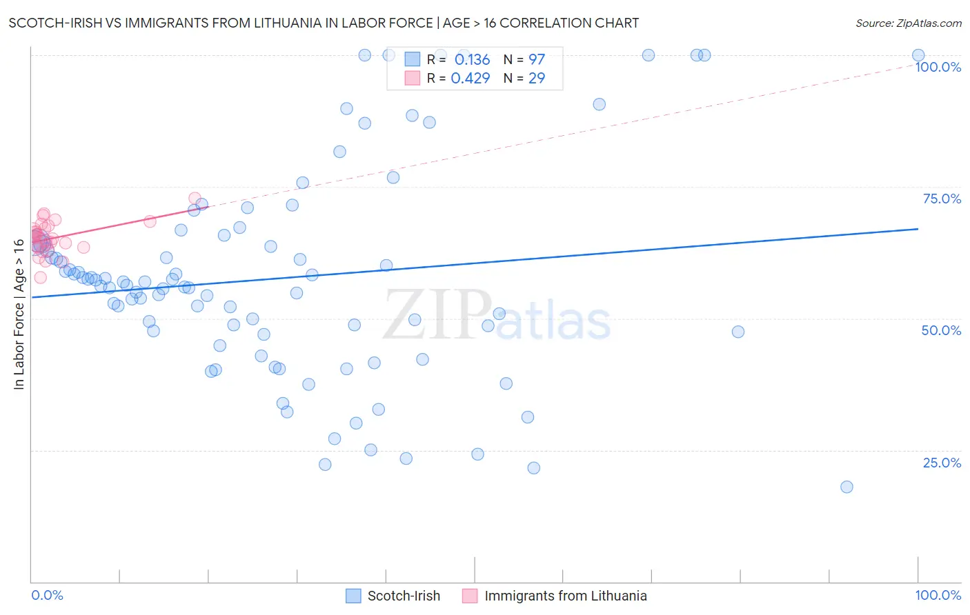 Scotch-Irish vs Immigrants from Lithuania In Labor Force | Age > 16
