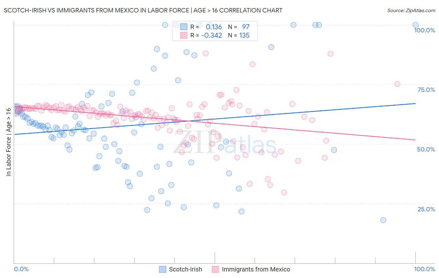 Scotch-Irish vs Immigrants from Mexico In Labor Force | Age > 16