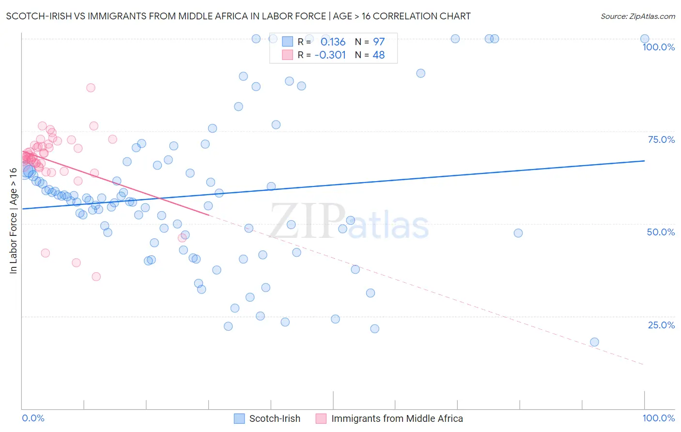 Scotch-Irish vs Immigrants from Middle Africa In Labor Force | Age > 16