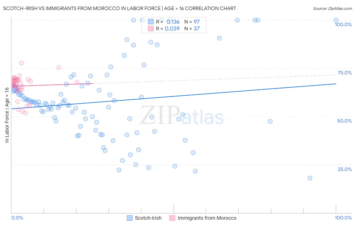 Scotch-Irish vs Immigrants from Morocco In Labor Force | Age > 16