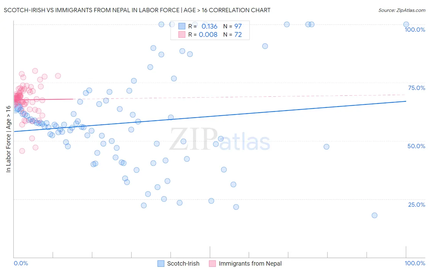 Scotch-Irish vs Immigrants from Nepal In Labor Force | Age > 16