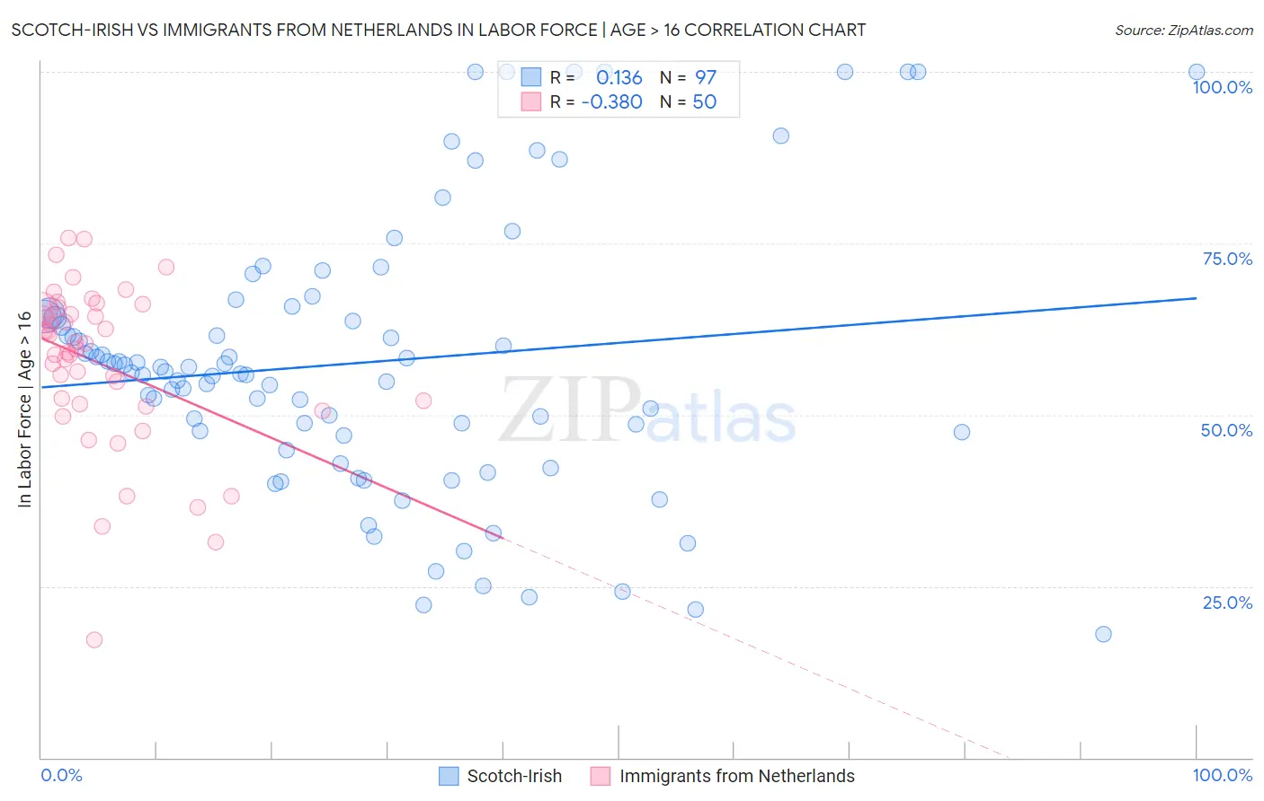 Scotch-Irish vs Immigrants from Netherlands In Labor Force | Age > 16