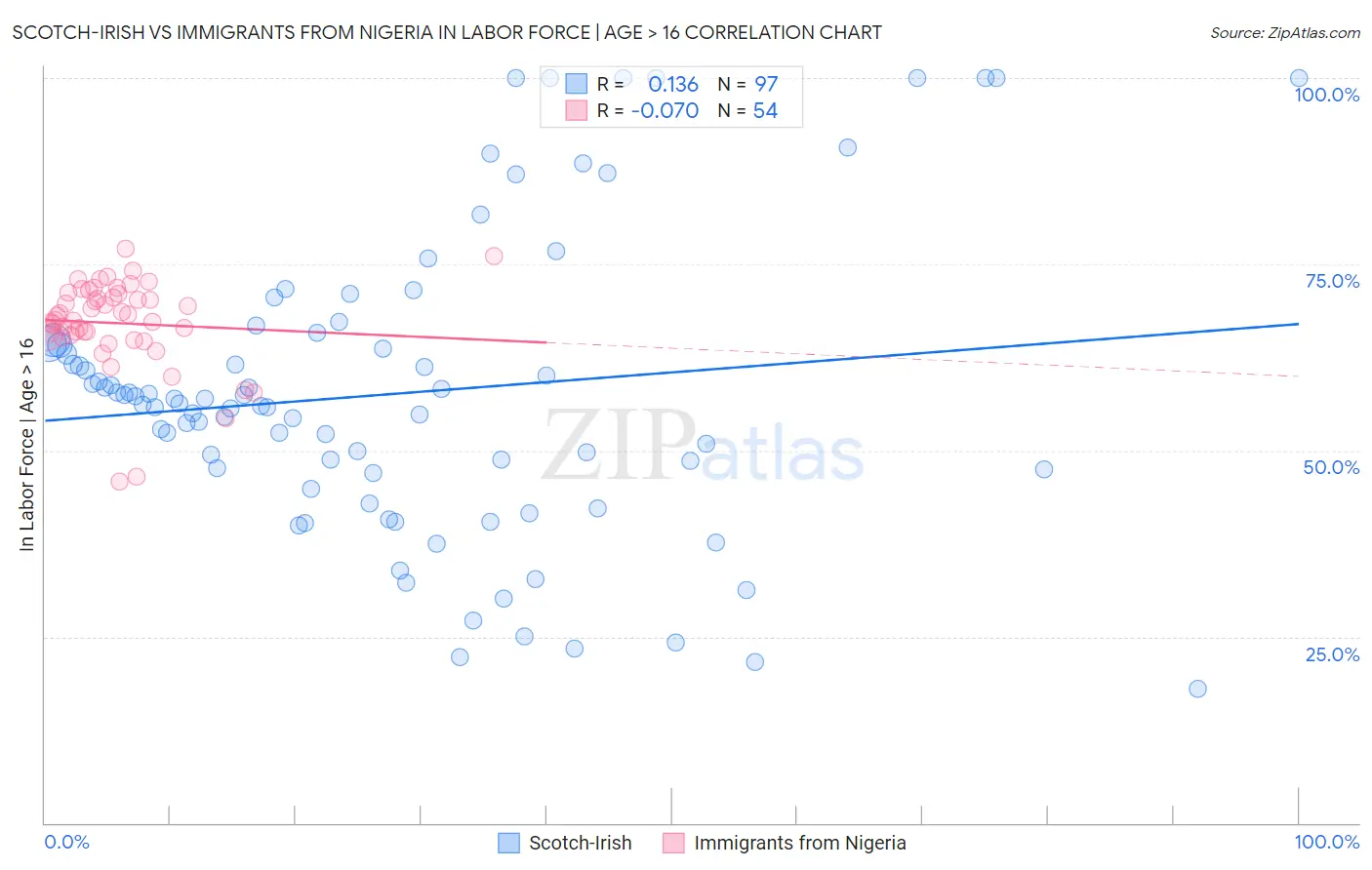 Scotch-Irish vs Immigrants from Nigeria In Labor Force | Age > 16