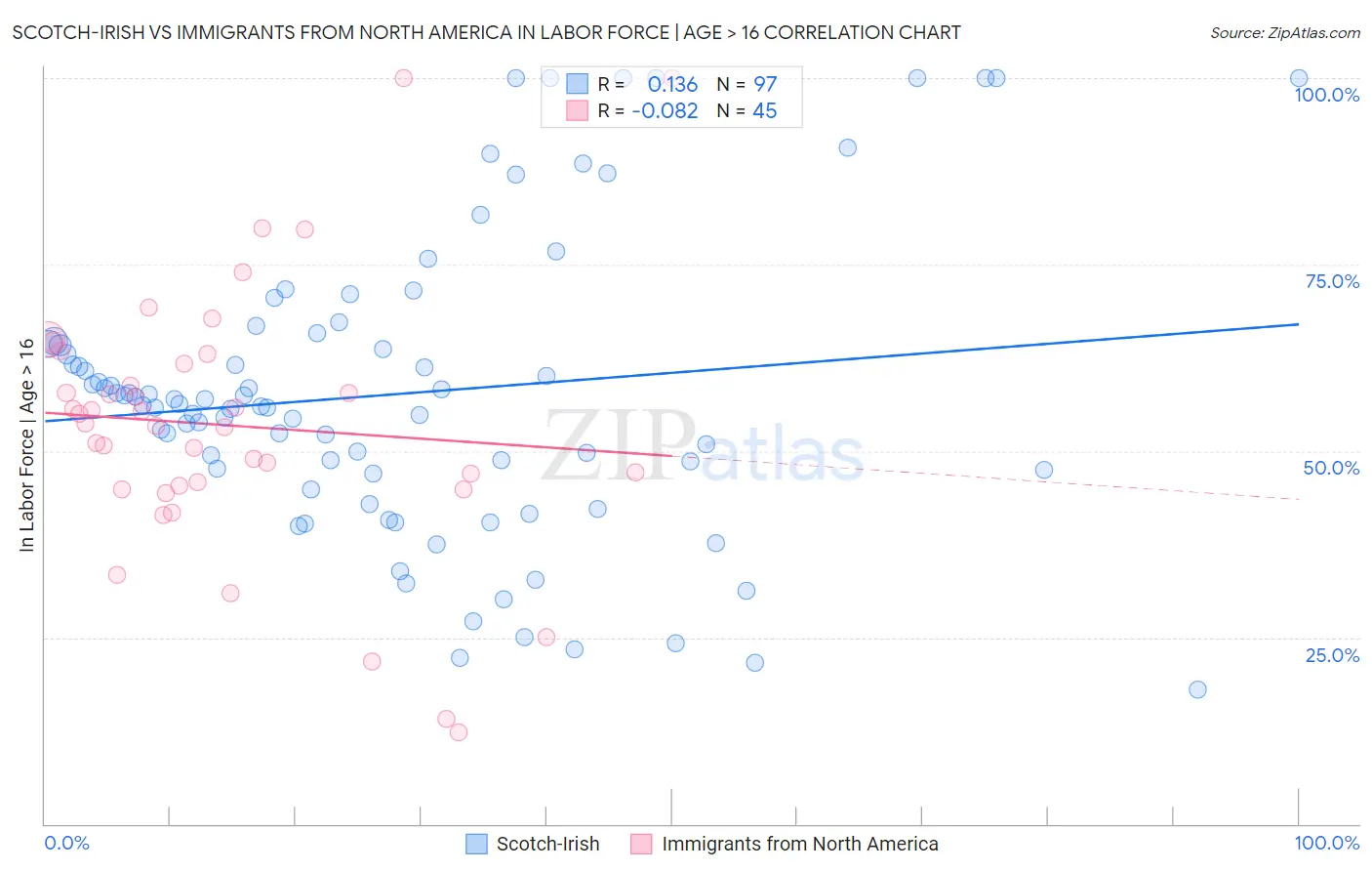 Scotch-Irish vs Immigrants from North America In Labor Force | Age > 16
