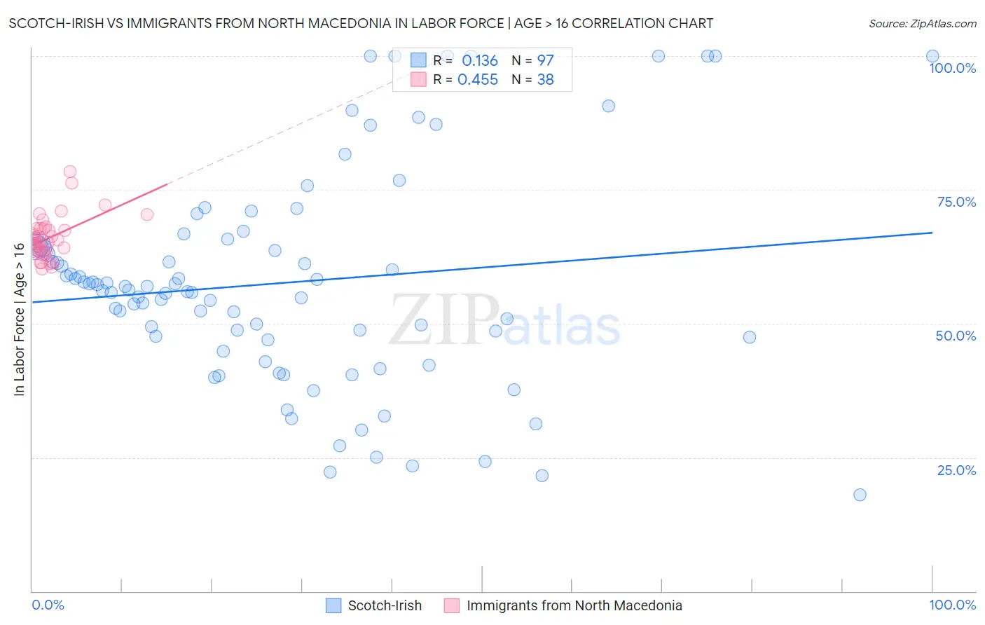 Scotch-Irish vs Immigrants from North Macedonia In Labor Force | Age > 16