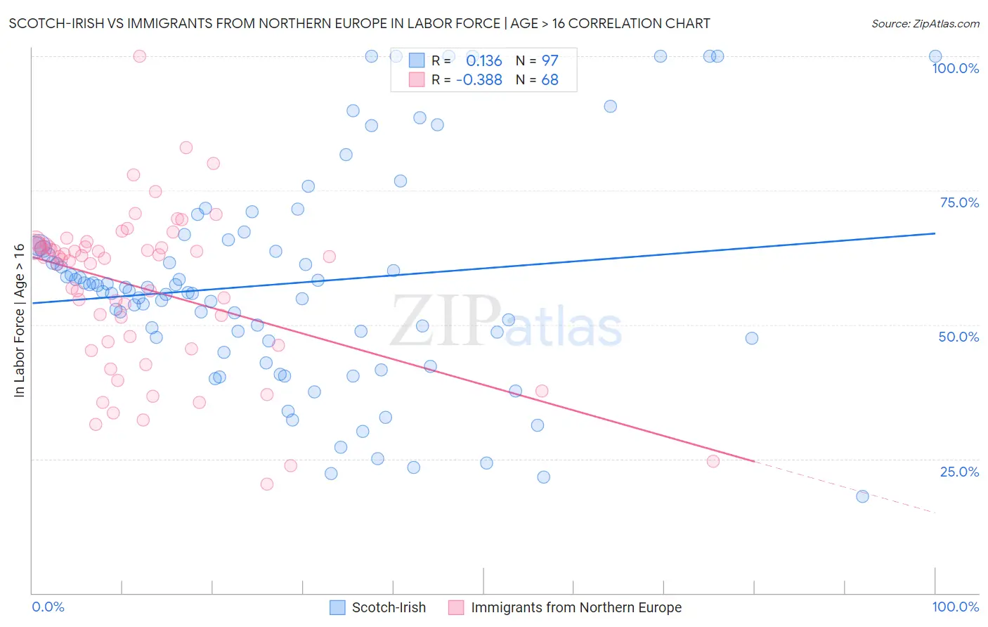 Scotch-Irish vs Immigrants from Northern Europe In Labor Force | Age > 16