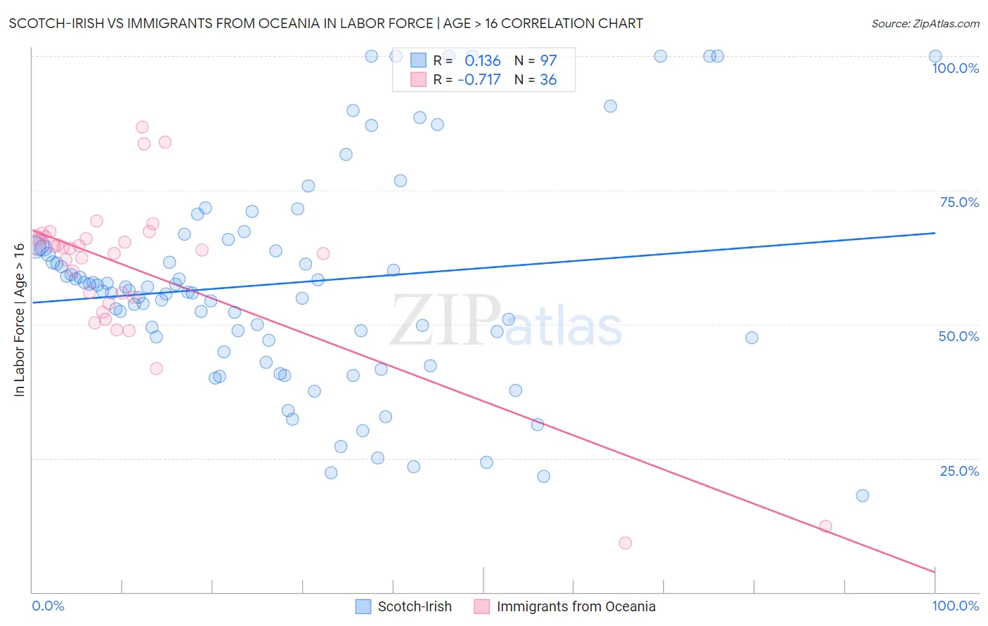 Scotch-Irish vs Immigrants from Oceania In Labor Force | Age > 16