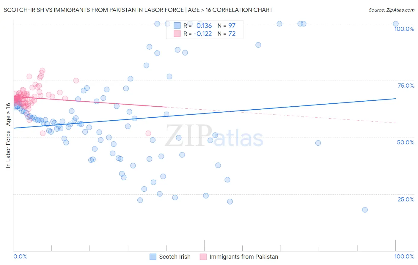 Scotch-Irish vs Immigrants from Pakistan In Labor Force | Age > 16