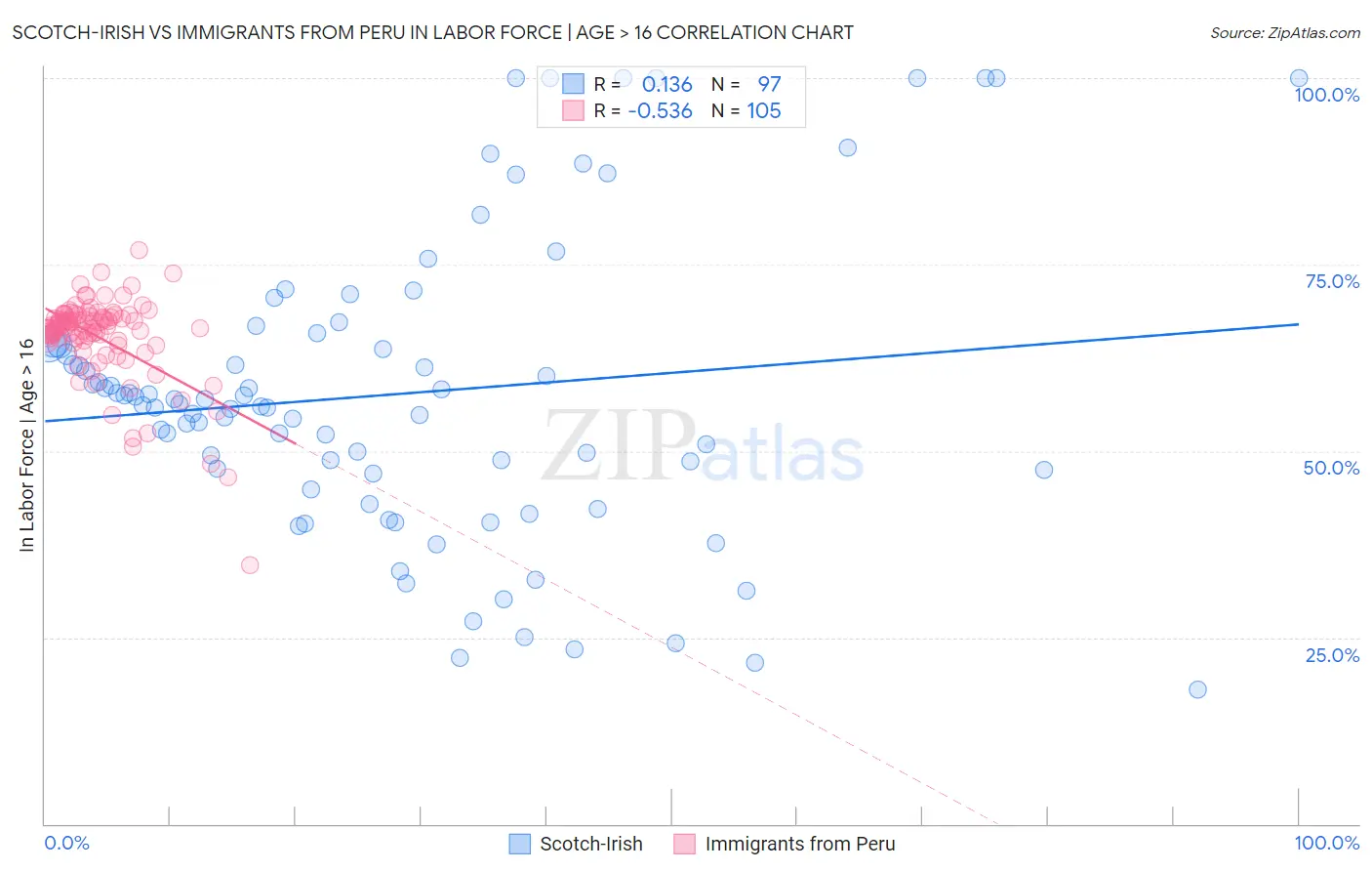 Scotch-Irish vs Immigrants from Peru In Labor Force | Age > 16