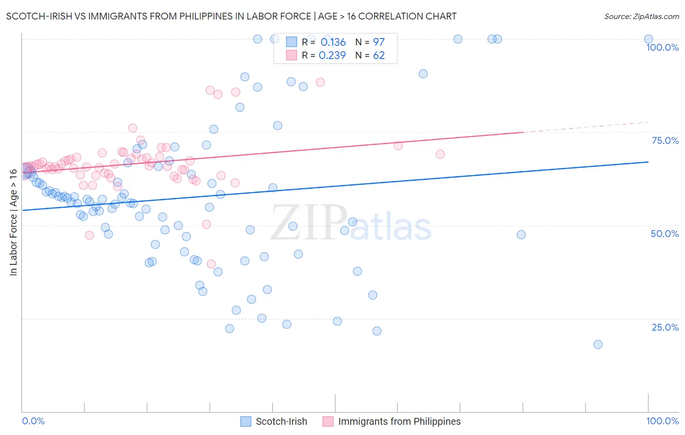 Scotch-Irish vs Immigrants from Philippines In Labor Force | Age > 16