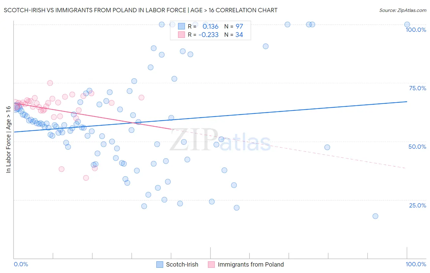 Scotch-Irish vs Immigrants from Poland In Labor Force | Age > 16