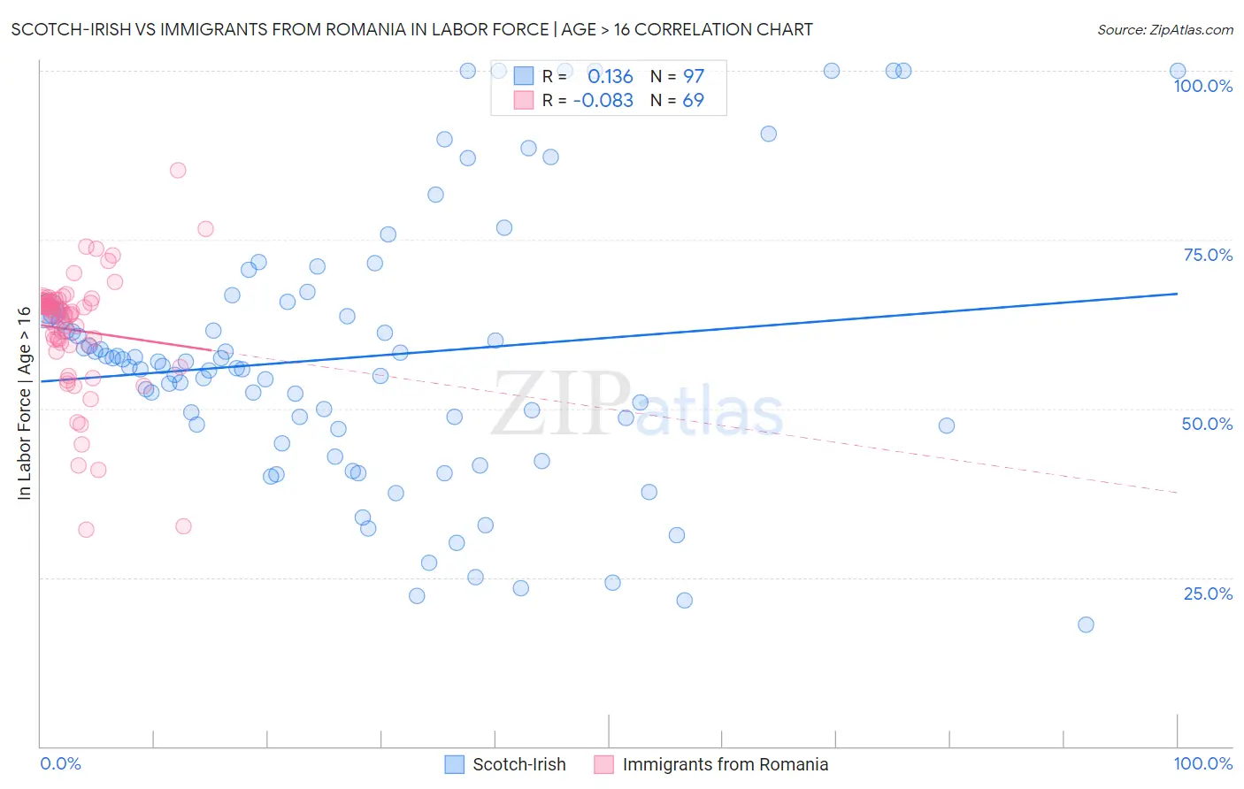 Scotch-Irish vs Immigrants from Romania In Labor Force | Age > 16