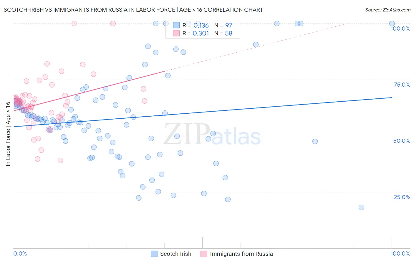 Scotch-Irish vs Immigrants from Russia In Labor Force | Age > 16
