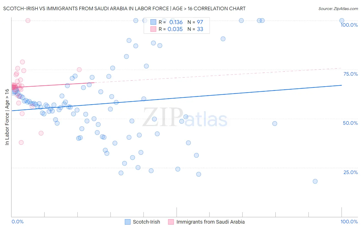 Scotch-Irish vs Immigrants from Saudi Arabia In Labor Force | Age > 16