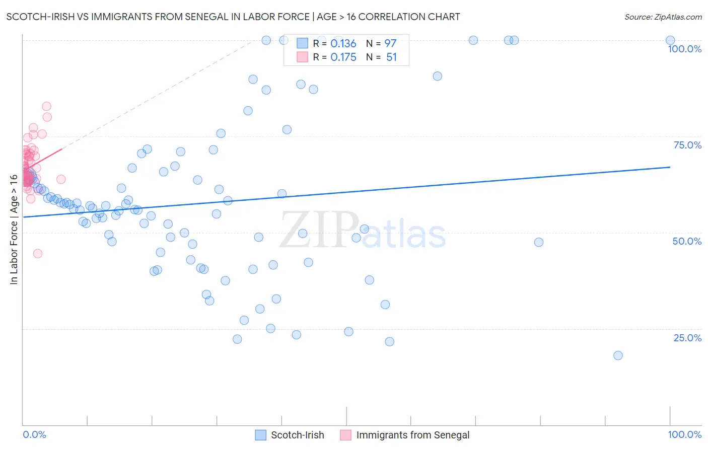 Scotch-Irish vs Immigrants from Senegal In Labor Force | Age > 16