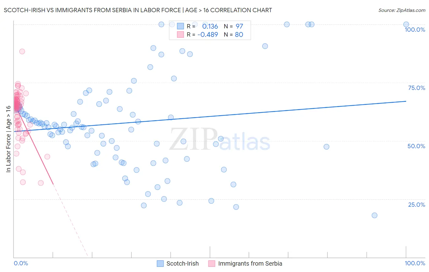 Scotch-Irish vs Immigrants from Serbia In Labor Force | Age > 16