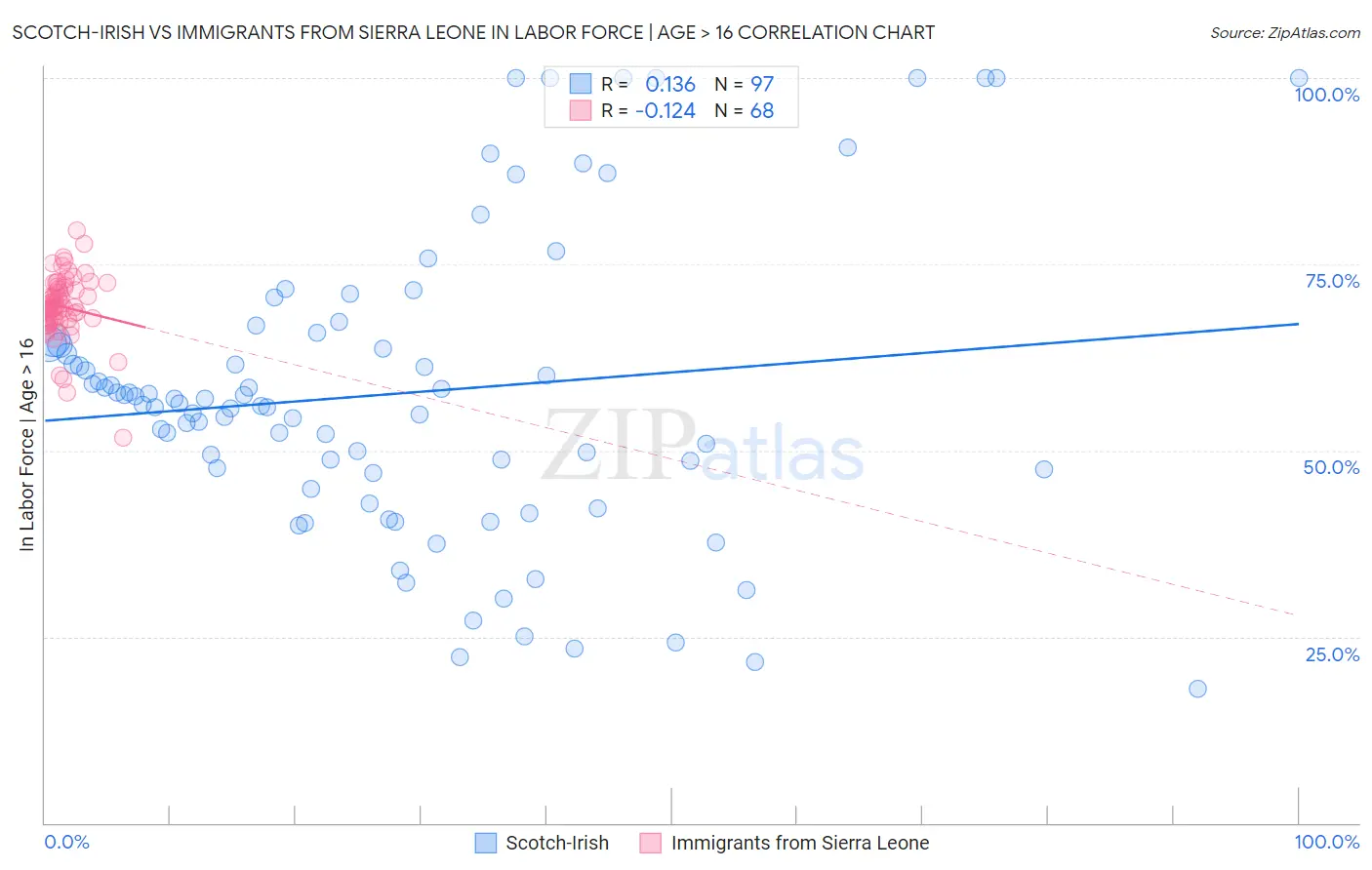 Scotch-Irish vs Immigrants from Sierra Leone In Labor Force | Age > 16