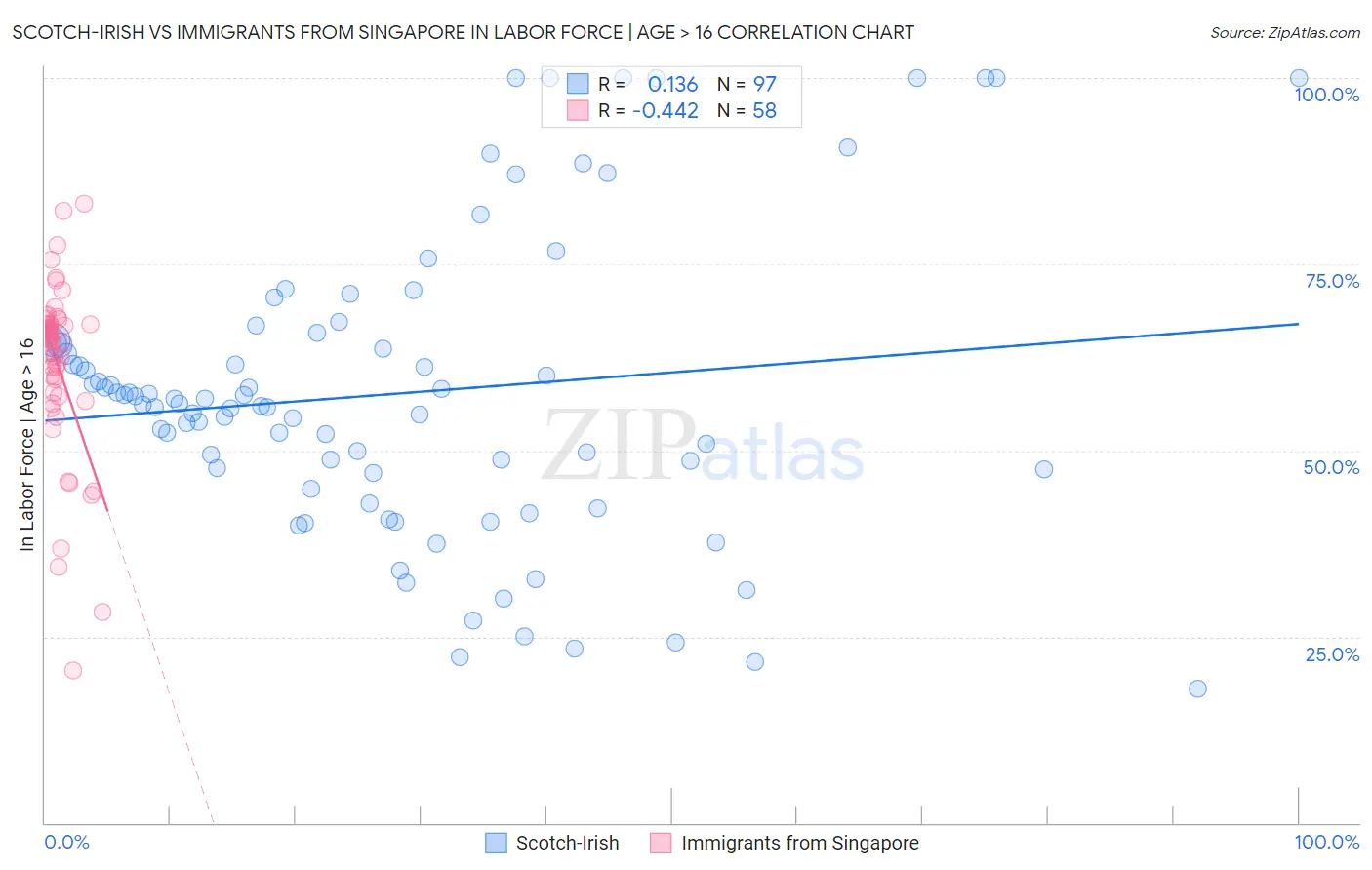 Scotch-Irish vs Immigrants from Singapore In Labor Force | Age > 16