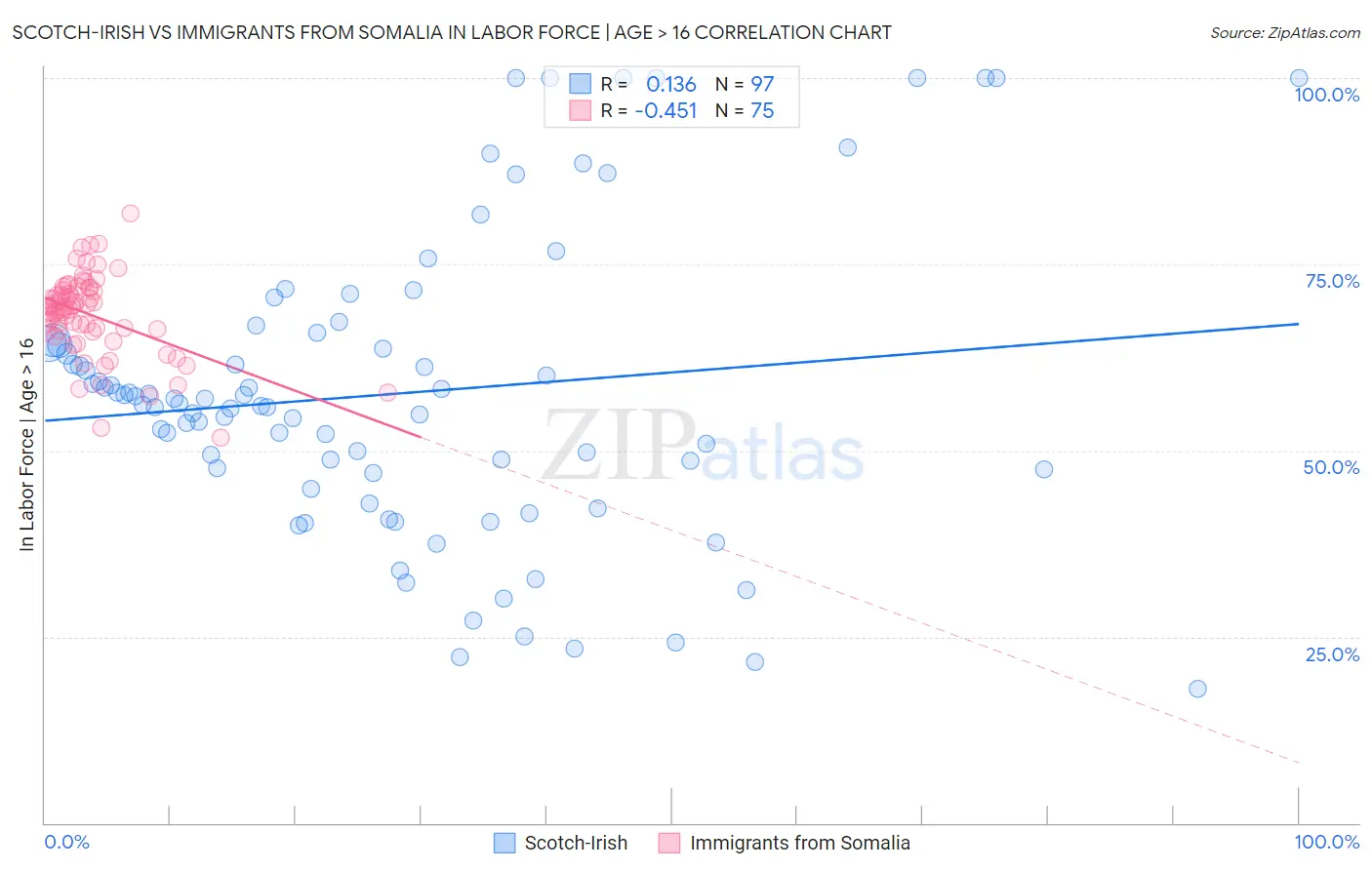 Scotch-Irish vs Immigrants from Somalia In Labor Force | Age > 16