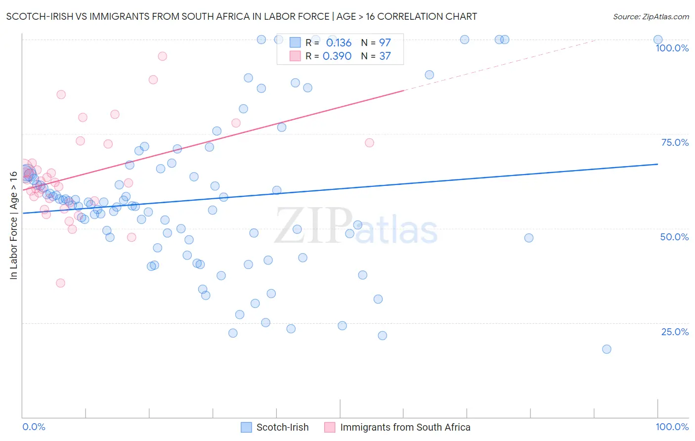 Scotch-Irish vs Immigrants from South Africa In Labor Force | Age > 16