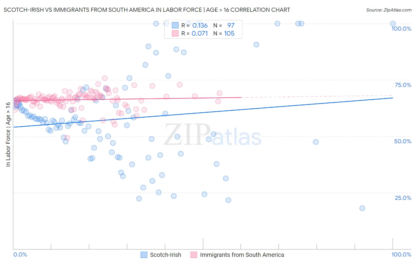 Scotch-Irish vs Immigrants from South America In Labor Force | Age > 16